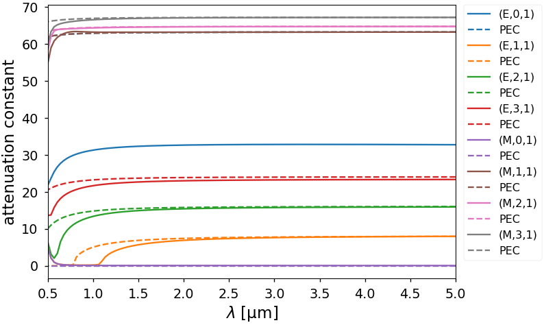 ../_images/notebooks_03_coaxial_waveguide_11_1.png